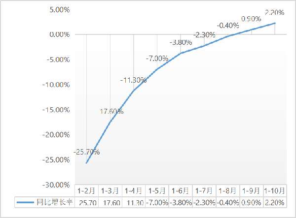 建筑安裝工程增速升至2.2%！1-10月建筑安裝工程統(tǒng)計(jì)最新數(shù)據(jù)出爐！