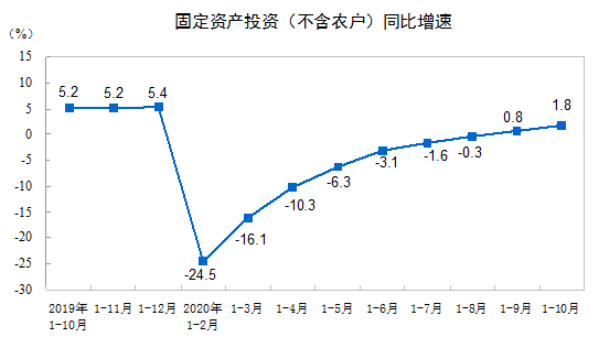 建筑安裝工程增速升至2.2%！1-10月建筑安裝工程統(tǒng)計(jì)最新數(shù)據(jù)出爐！