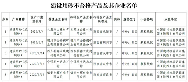 大批不合格砂石、水泥流入市場！涉及山東、浙江、陜西、重慶...