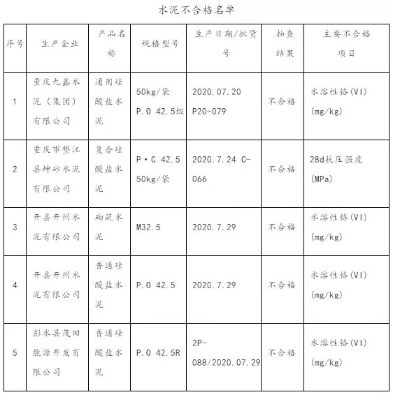 大批不合格砂石、水泥流入市場！涉及山東、浙江、陜西、重慶...