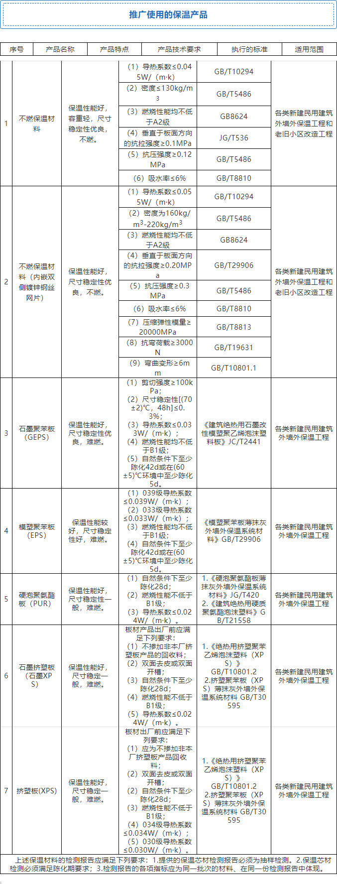 7月起，全省禁限外墻外保溫！全面推廣使用4種體系和7種材料！