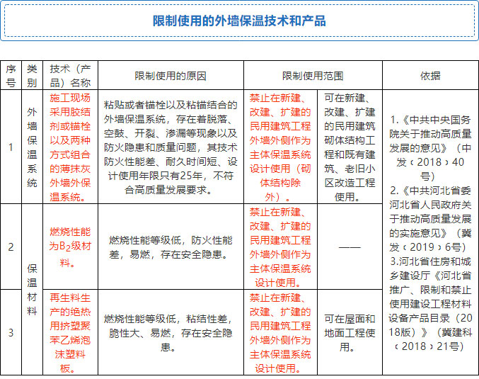 7月起，全省禁限外墻外保溫！全面推廣使用4種體系和7種材料！