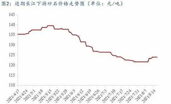 聚焦！砂石庫存增幅超6成，上漲難度較大！