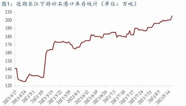 聚焦！砂石庫存增幅超6成，上漲難度較大！