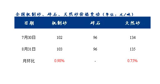 8鏈堢爞鐭冲児鏍煎悓姣斾笂婕�3.1%锛岄噾涔濋妧鍗佹椇瀛ｄ締鑷紝鐮傜煶琛屾儏鍒╁ソ涓婃彋