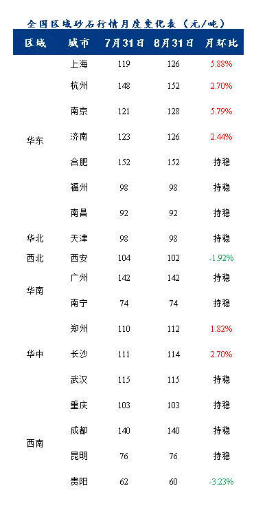 8鏈堢爞鐭冲児鏍煎悓姣斾笂婕�3.1%锛岄噾涔濋妧鍗佹椇瀛ｄ締鑷�锛岀爞鐭宠鎯呭埄濂戒笂鎻�