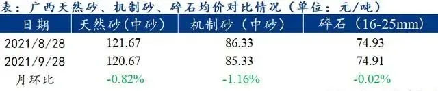 廣西受眾多因素影響，砂石價格小幅震蕩！四季度砂石行情展望