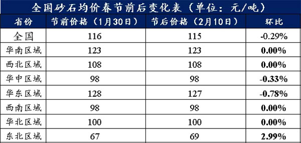 節(jié)后全國砂石礦山復工率33％，砂石價格環(huán)比下降0.29％