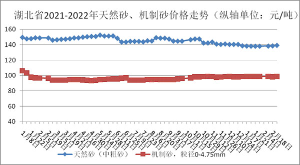 權(quán)威發(fā)布！湖北省2月砂石骨料、水泥、混凝土價格整體回落！