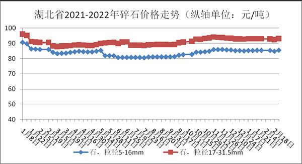 權(quán)威發(fā)布！湖北省2月砂石骨料、水泥、混凝土價格整體回落！
