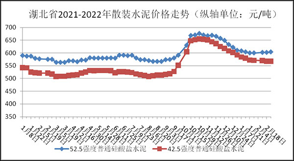權(quán)威發(fā)布！湖北省2月砂石骨料、水泥、混凝土價格整體回落！
