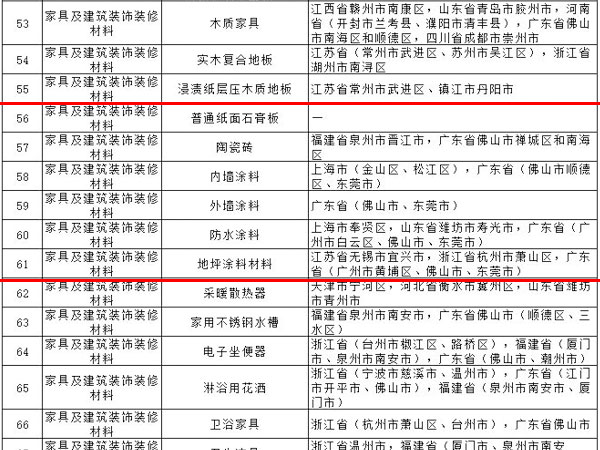 內(nèi)外墻涂料、普通紙面石膏板、保溫材料等多種建筑裝飾材料被列入全國(guó)重點(diǎn)工業(yè)產(chǎn)品質(zhì)量監(jiān)督目錄