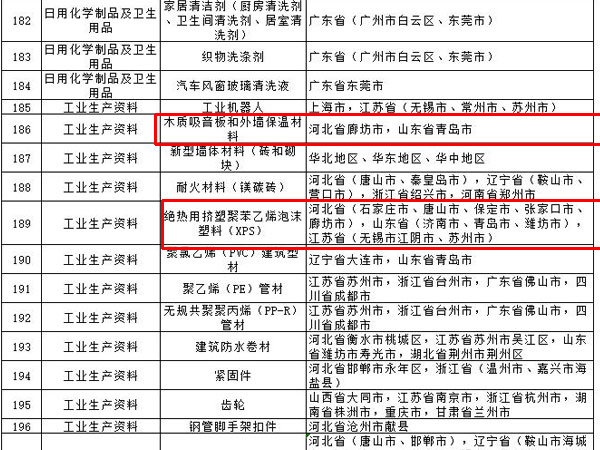 內(nèi)外墻涂料、普通紙面石膏板、保溫材料等多種建筑裝飾材料被列入全國(guó)重點(diǎn)工業(yè)產(chǎn)品質(zhì)量監(jiān)督目錄