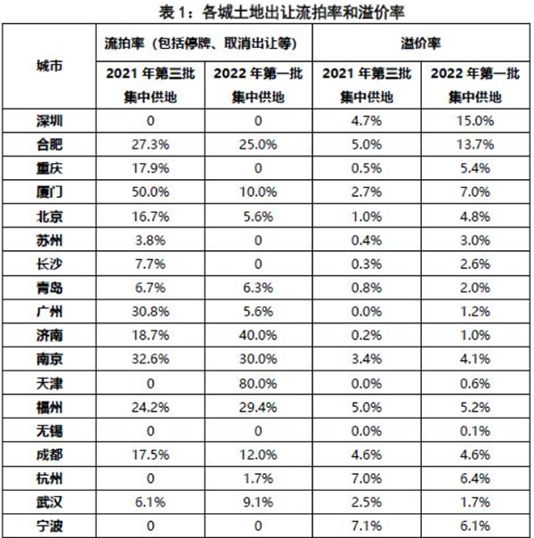 第二批集中供地開(kāi)啟，合肥混凝土、砂漿需求或有提升