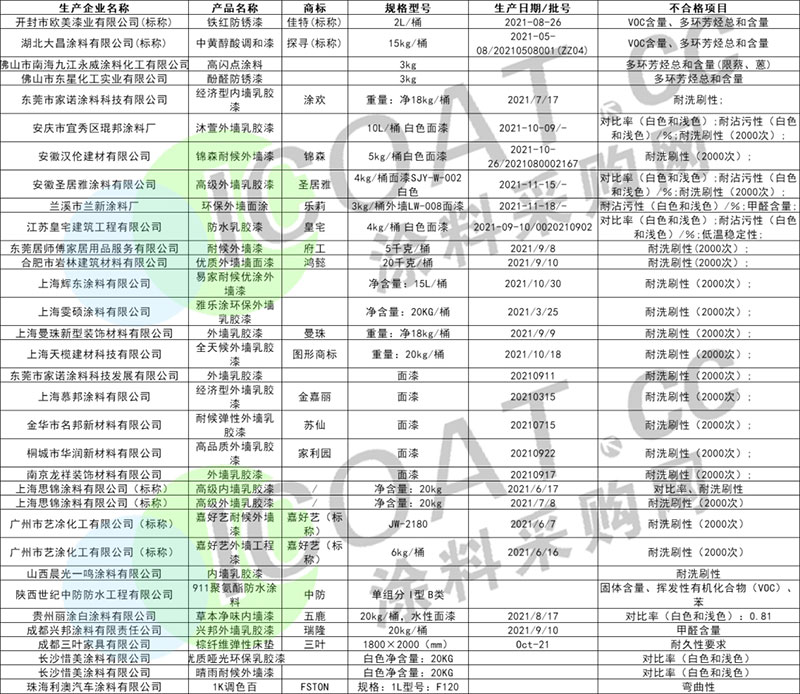 曝光！幾十家涂料產(chǎn)品不合格！