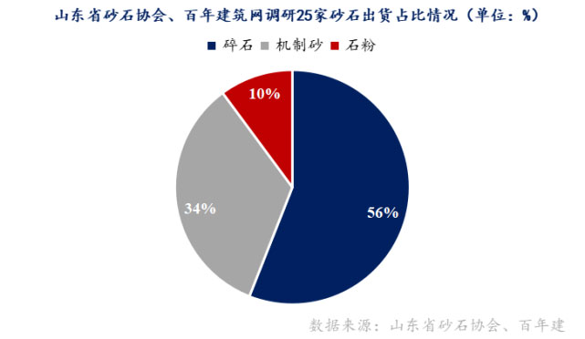 山東重點(diǎn)項(xiàng)目投資、開工增多，砂石需求有支撐