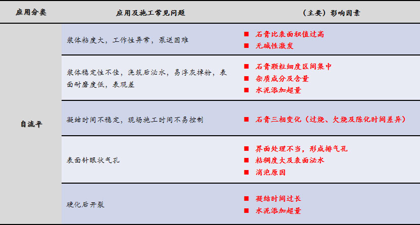 磷石膏自流平出現(xiàn)的五大常見問題，原因在這里！
