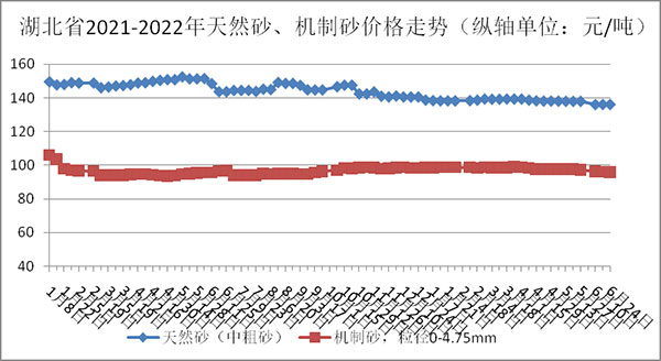 天然砂、機(jī)制砂價格走勢圖