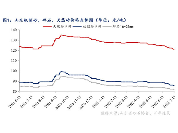 供需增速窄幅震蕩，砂石行情持續(xù)“降溫”
