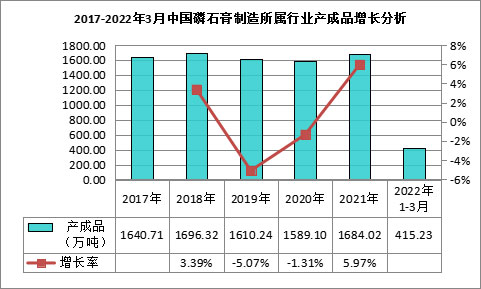我國磷石膏行業(yè)利用量達到3118.82萬噸，在高端新材料領域成為“熱點”！