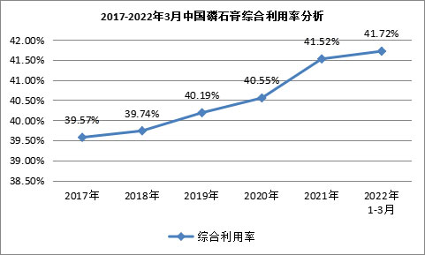 我國磷石膏行業(yè)利用量達到3118.82萬噸，在高端新材料領域成為“熱點”！