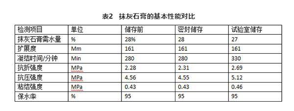 不同存儲條件對建筑石膏相組成有何影響？