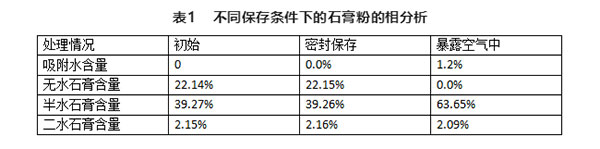不同存儲條件對建筑石膏相組成有何影響？