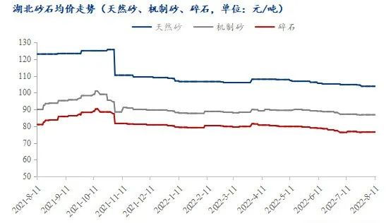 疫情＋高溫，湖北砂石行情走勢(shì)又將如何？
