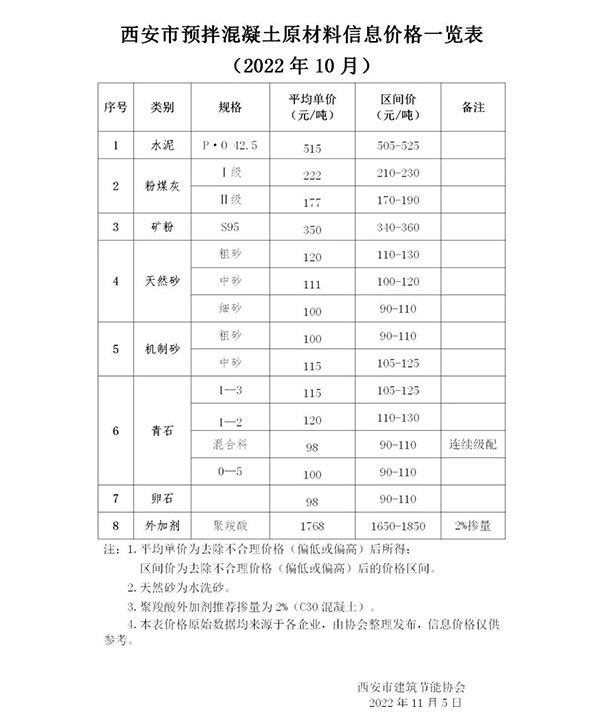天然砂120元/噸，機(jī)制砂115元/噸，混凝土漲價心態(tài)漸濃！